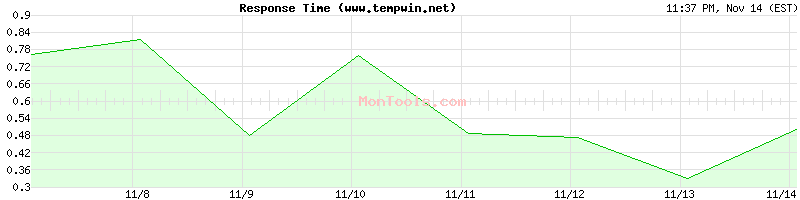 www.tempwin.net Slow or Fast