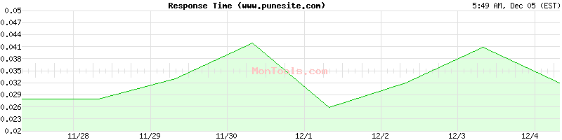 www.punesite.com Slow or Fast