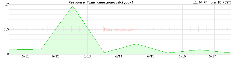 www.nomosaki.com Slow or Fast