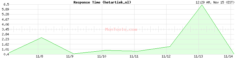 hetartiek.nl Slow or Fast