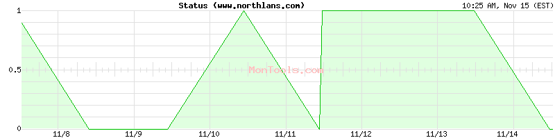 www.northlans.com Up or Down