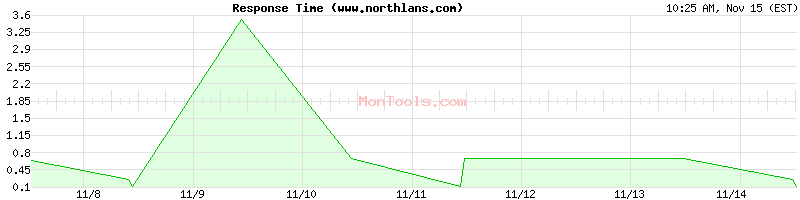 www.northlans.com Slow or Fast