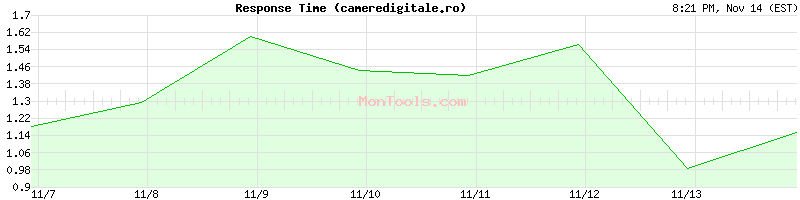 cameredigitale.ro Slow or Fast