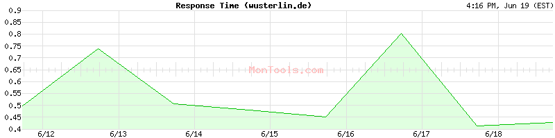 wusterlin.de Slow or Fast