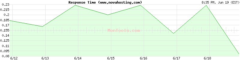 www.novahosting.com Slow or Fast