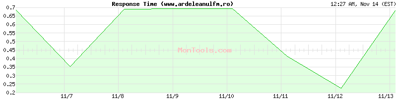 www.ardeleanulfm.ro Slow or Fast