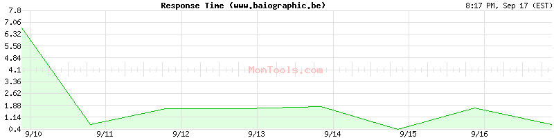 www.baiographic.be Slow or Fast