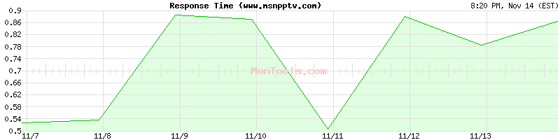 www.msnpptv.com Slow or Fast