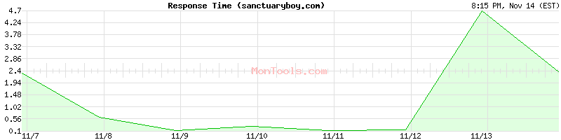 sanctuaryboy.com Slow or Fast