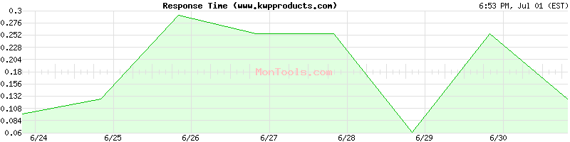 www.kwpproducts.com Slow or Fast