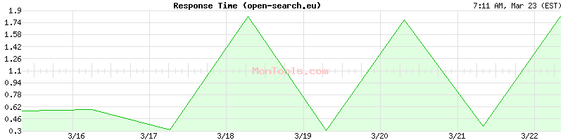 open-search.eu Slow or Fast