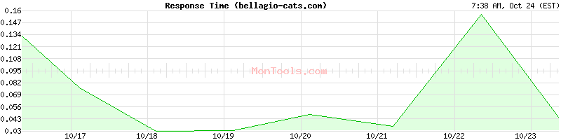 bellagio-cats.com Slow or Fast