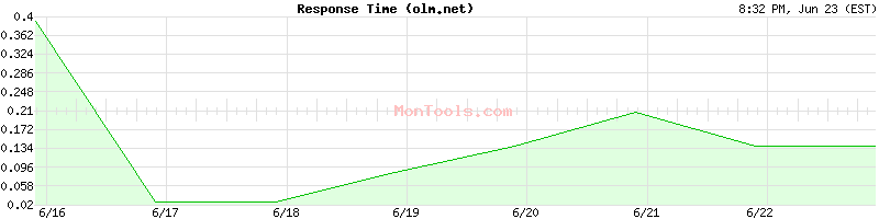 olm.net Slow or Fast
