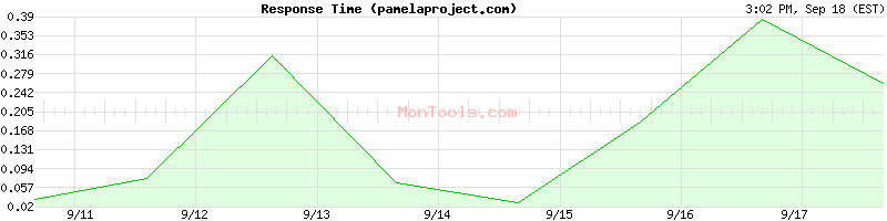 pamelaproject.com Slow or Fast