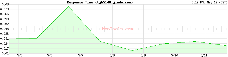 tjh5148.jimdo.com Slow or Fast