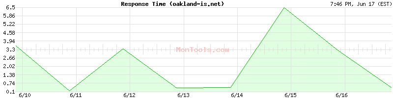 oakland-is.net Slow or Fast