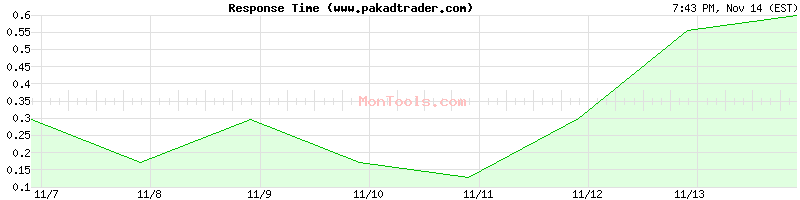 www.pakadtrader.com Slow or Fast