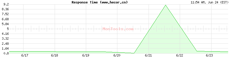 www.hecor.cn Slow or Fast