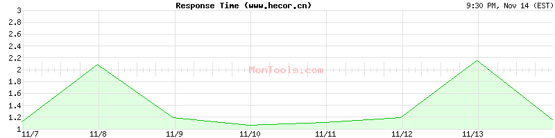 www.hecor.cn Slow or Fast