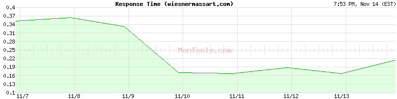 wiesnermassart.com Slow or Fast