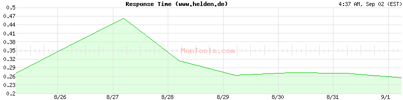 www.helden.de Slow or Fast