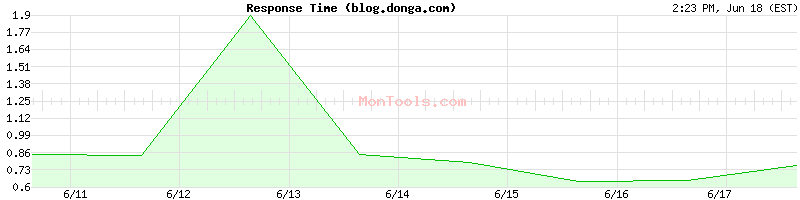 blog.donga.com Slow or Fast