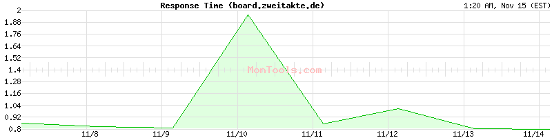 board.zweitakte.de Slow or Fast