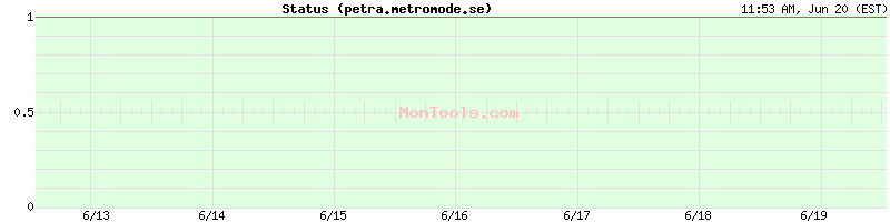petra.metromode.se Up or Down