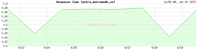 petra.metromode.se Slow or Fast
