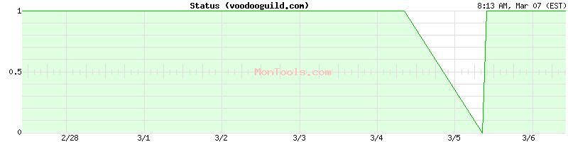 voodooguild.com Up or Down