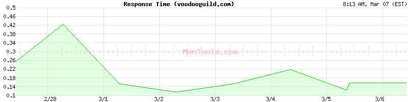 voodooguild.com Slow or Fast