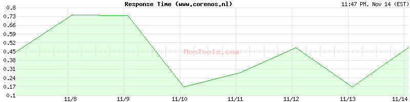 www.corenos.nl Slow or Fast