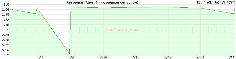 www.onyxservers.com Slow or Fast