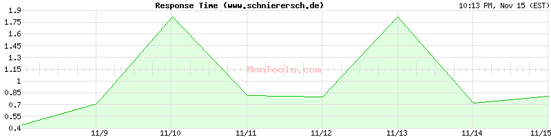 www.schnierersch.de Slow or Fast