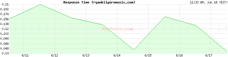 ryankilgoremusic.com Slow or Fast