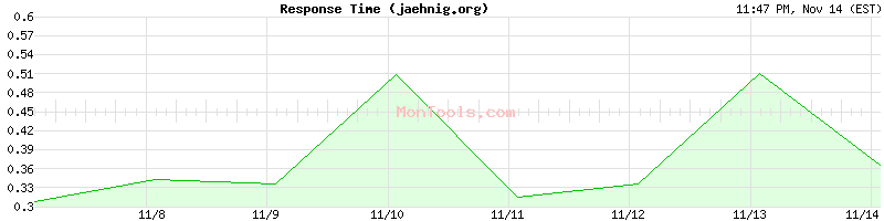 jaehnig.org Slow or Fast