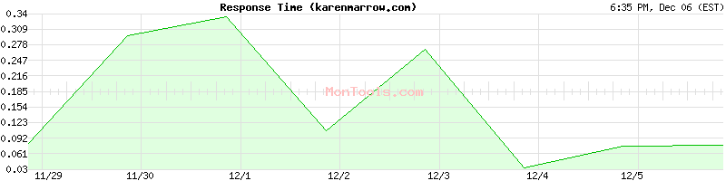 karenmarrow.com Slow or Fast