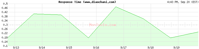 www.diaochani.com Slow or Fast