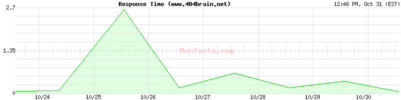 www.404brain.net Slow or Fast