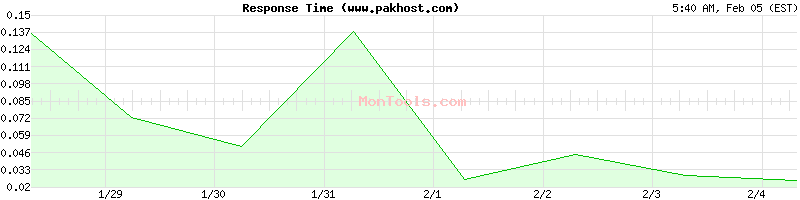 www.pakhost.com Slow or Fast