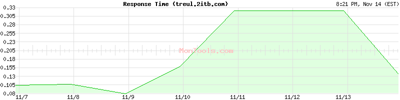 treul.2itb.com Slow or Fast