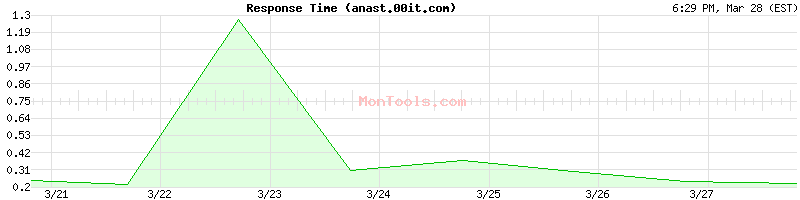 anast.00it.com Slow or Fast