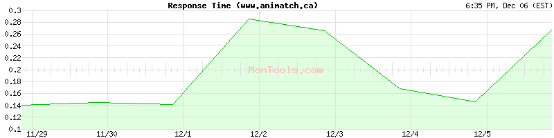 www.animatch.ca Slow or Fast
