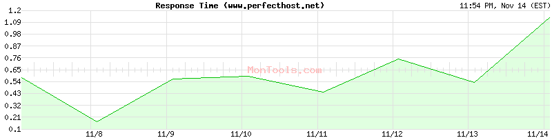 www.perfecthost.net Slow or Fast