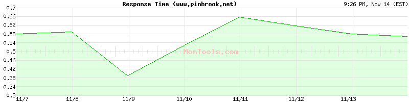 www.pinbrook.net Slow or Fast