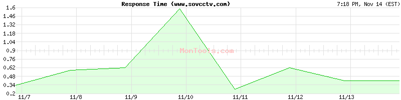 www.sovcctv.com Slow or Fast