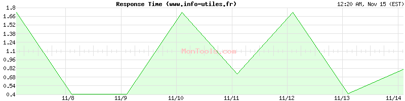 www.info-utiles.fr Slow or Fast