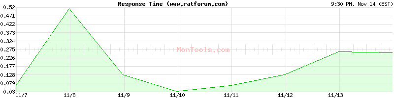 www.ratforum.com Slow or Fast