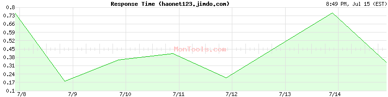 haonet123.jimdo.com Slow or Fast