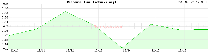 ictwiki.org Slow or Fast